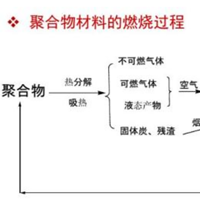 干货分享：聚合物的燃烧过程